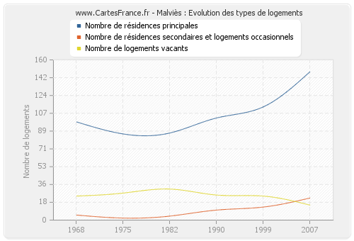 Malviès : Evolution des types de logements