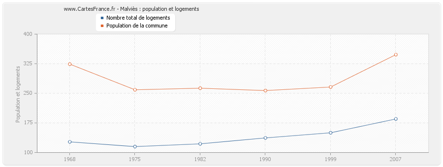 Malviès : population et logements