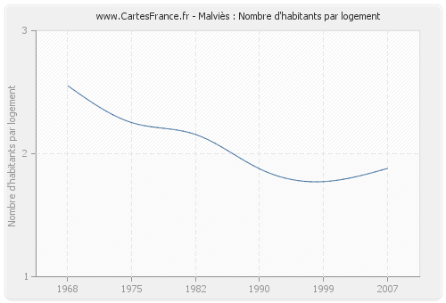 Malviès : Nombre d'habitants par logement