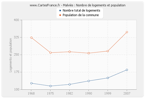 Malviès : Nombre de logements et population