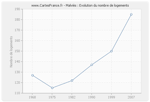 Malviès : Evolution du nombre de logements