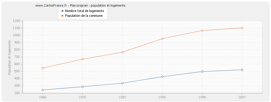 Marcorignan : population et logements