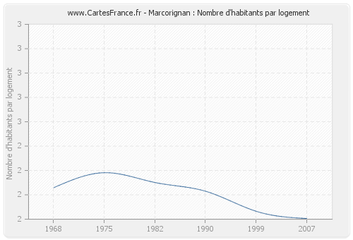 Marcorignan : Nombre d'habitants par logement