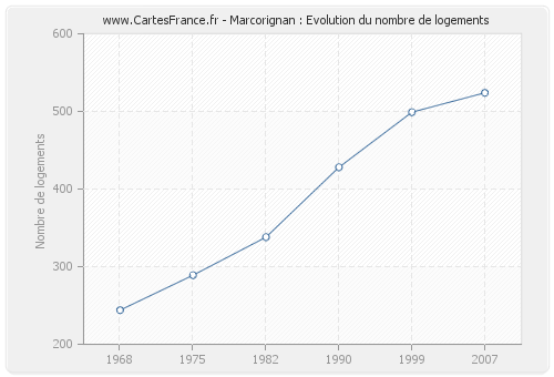 Marcorignan : Evolution du nombre de logements