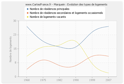 Marquein : Evolution des types de logements