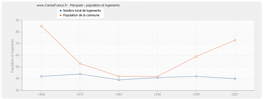 Marquein : population et logements