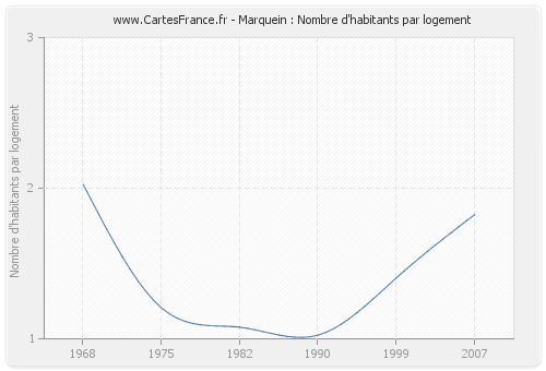 Marquein : Nombre d'habitants par logement