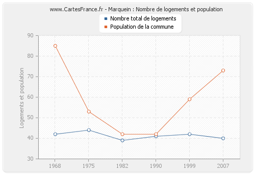 Marquein : Nombre de logements et population