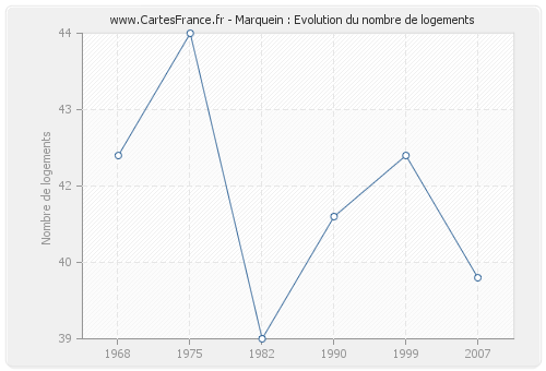 Marquein : Evolution du nombre de logements