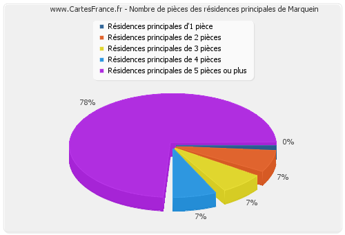 Nombre de pièces des résidences principales de Marquein