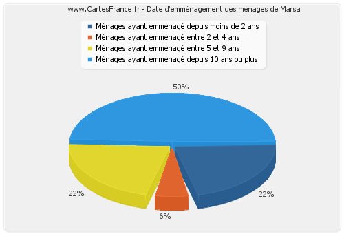 Date d'emménagement des ménages de Marsa