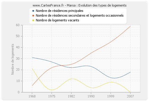 Marsa : Evolution des types de logements