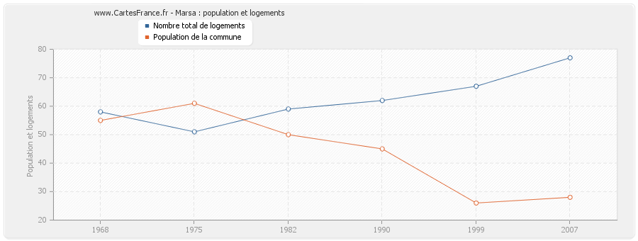 Marsa : population et logements