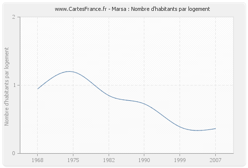 Marsa : Nombre d'habitants par logement