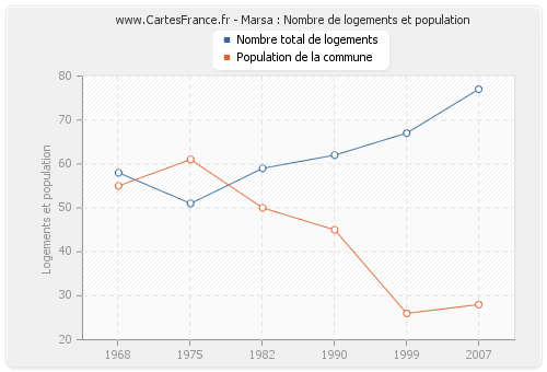 Marsa : Nombre de logements et population