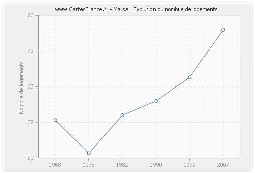 Marsa : Evolution du nombre de logements