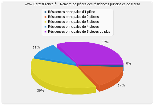 Nombre de pièces des résidences principales de Marsa