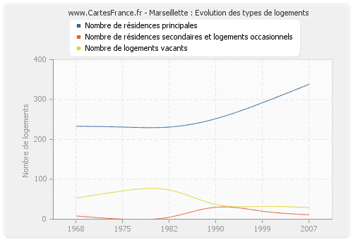 Marseillette : Evolution des types de logements