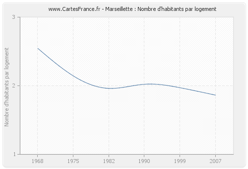 Marseillette : Nombre d'habitants par logement
