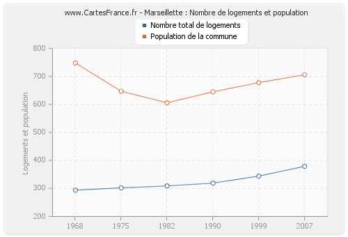 Marseillette : Nombre de logements et population