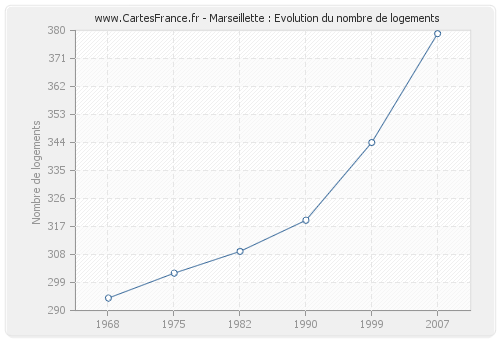 Marseillette : Evolution du nombre de logements