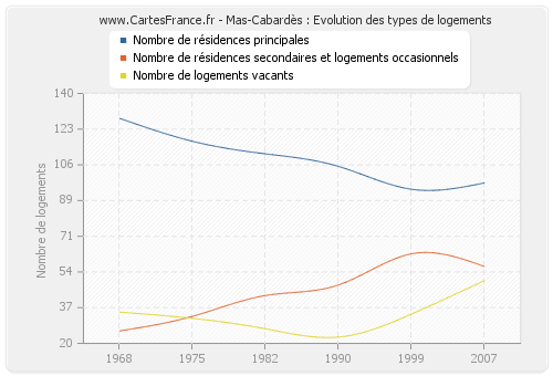 Mas-Cabardès : Evolution des types de logements