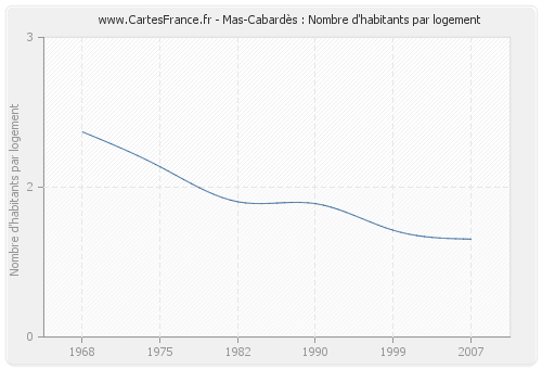 Mas-Cabardès : Nombre d'habitants par logement