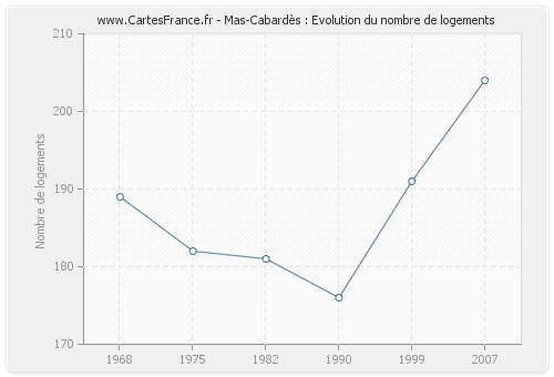 Mas-Cabardès : Evolution du nombre de logements