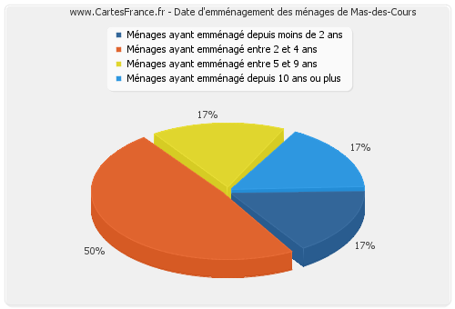 Date d'emménagement des ménages de Mas-des-Cours