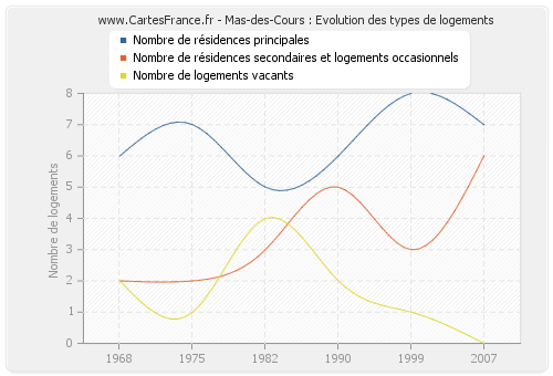 Mas-des-Cours : Evolution des types de logements