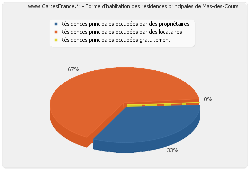 Forme d'habitation des résidences principales de Mas-des-Cours