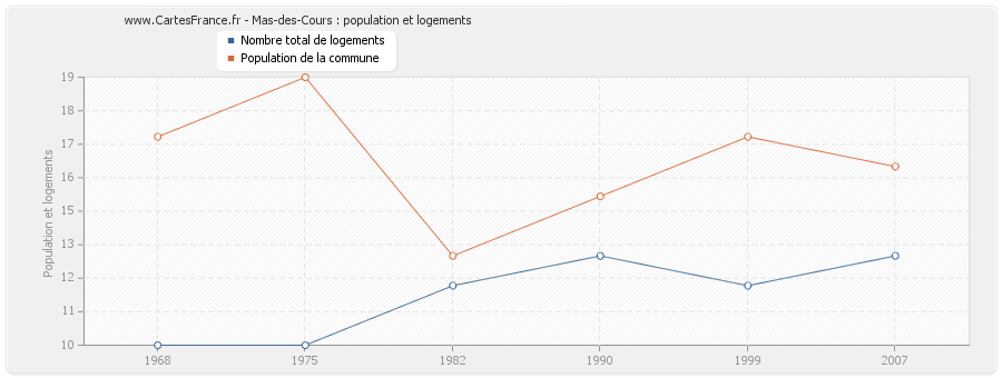 Mas-des-Cours : population et logements