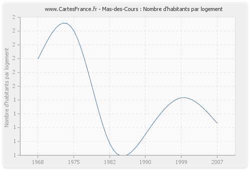 Mas-des-Cours : Nombre d'habitants par logement