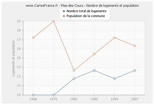 Mas-des-Cours : Nombre de logements et population