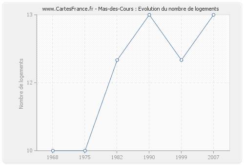 Mas-des-Cours : Evolution du nombre de logements