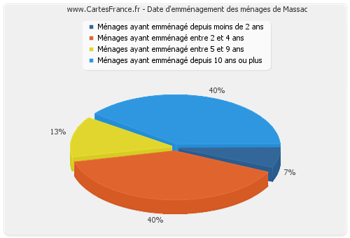 Date d'emménagement des ménages de Massac