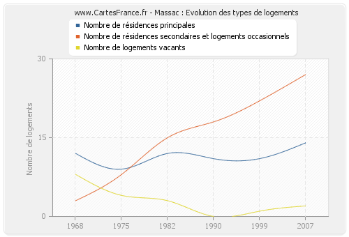 Massac : Evolution des types de logements