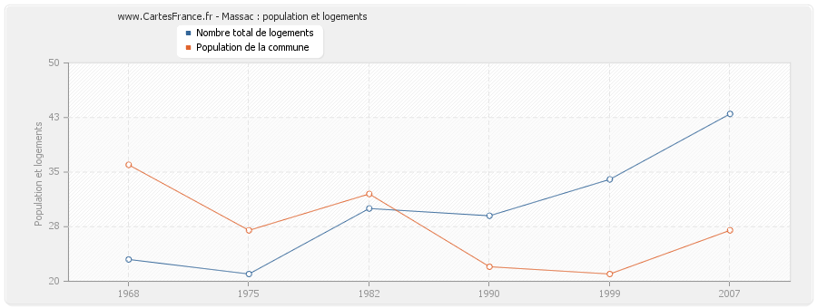 Massac : population et logements