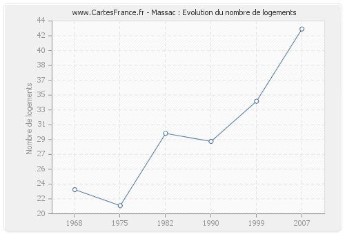 Massac : Evolution du nombre de logements