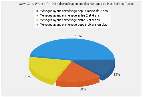 Date d'emménagement des ménages de Mas-Saintes-Puelles