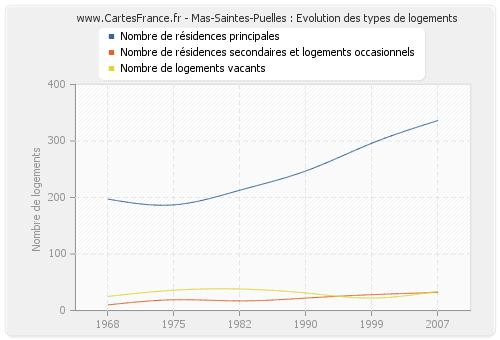 Mas-Saintes-Puelles : Evolution des types de logements