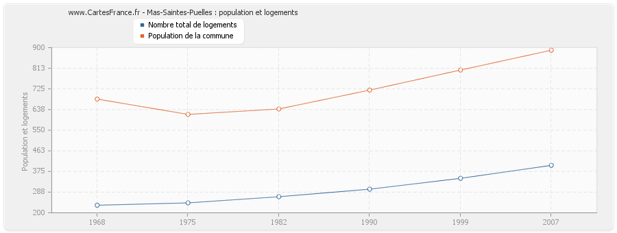 Mas-Saintes-Puelles : population et logements