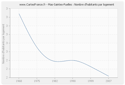 Mas-Saintes-Puelles : Nombre d'habitants par logement