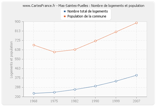 Mas-Saintes-Puelles : Nombre de logements et population