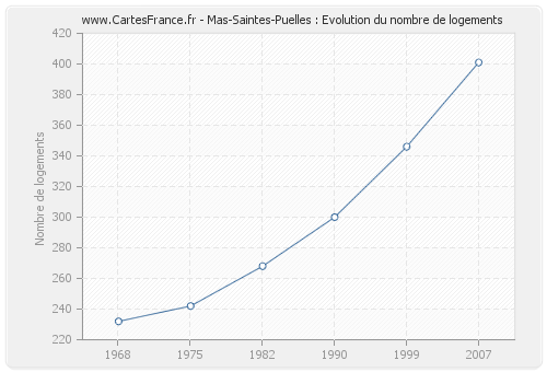 Mas-Saintes-Puelles : Evolution du nombre de logements