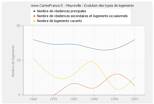 Mayreville : Evolution des types de logements