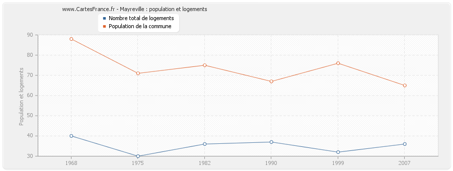 Mayreville : population et logements