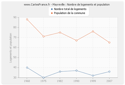 Mayreville : Nombre de logements et population