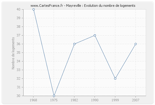 Mayreville : Evolution du nombre de logements