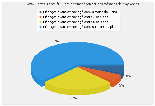 Date d'emménagement des ménages de Mayronnes